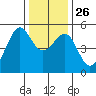 Oakland, Matson Wharf tide chart for Friday, December 26, 2025