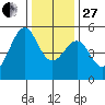 Oakland, Matson Wharf tide chart for Saturday, December 27, 2025