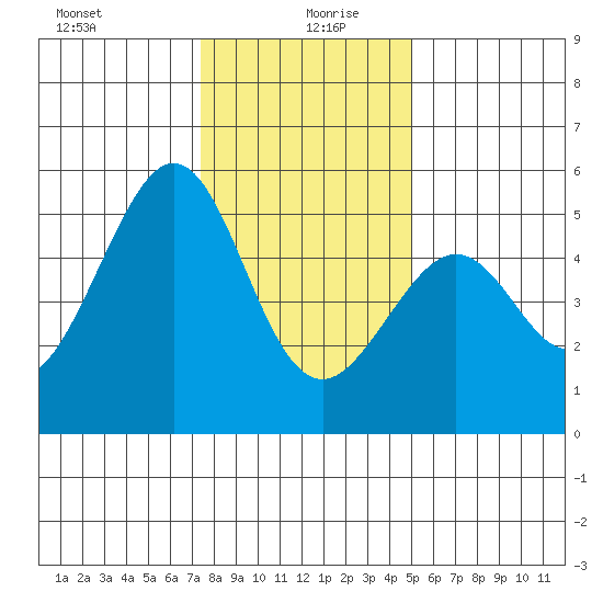 Oakland, Matson Wharf tide chart for Sunday, December 28, 2025