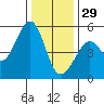 Oakland, Matson Wharf tide chart for Monday, December 29, 2025