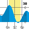 Oakland, Matson Wharf tide chart for Tuesday, December 30, 2025