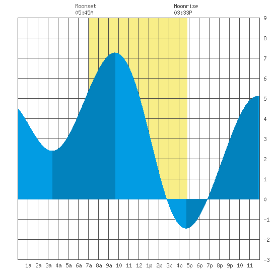 Oakland, Matson Wharf tide chart for Wednesday, December 3, 2025