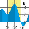 Oakland, Matson Wharf tide chart for Saturday, December 6, 2025