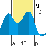 Oakland, Matson Wharf tide chart for Tuesday, December 9, 2025