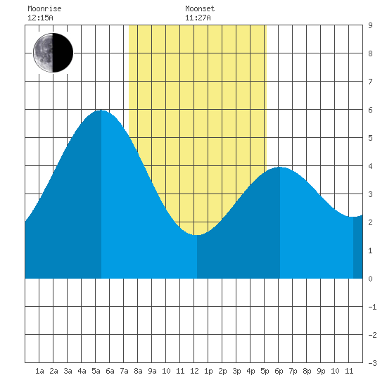 Oakland, Matson Wharf tide chart for Saturday, January 10, 2026