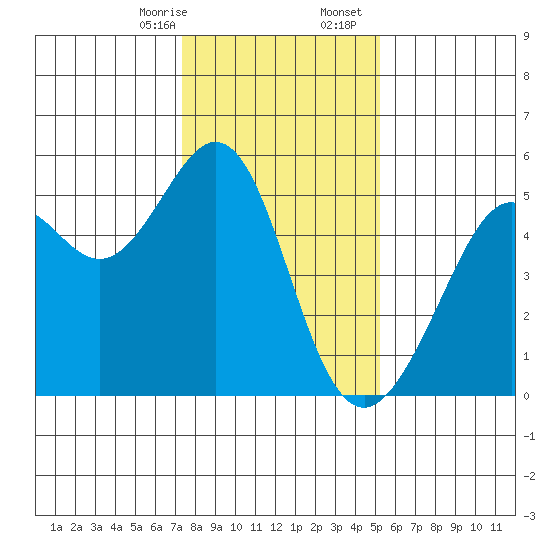 Oakland, Matson Wharf tide chart for Thursday, January 15, 2026