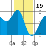 Oakland, Matson Wharf tide chart for Thursday, January 15, 2026