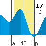 Oakland, Matson Wharf tide chart for Saturday, January 17, 2026