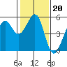 Oakland, Matson Wharf tide chart for Tuesday, January 20, 2026