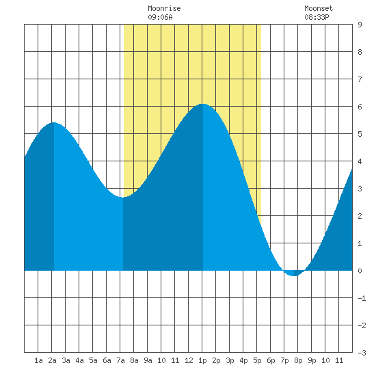 Oakland, Matson Wharf tide chart for Wednesday, January 21, 2026