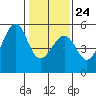 Oakland, Matson Wharf tide chart for Saturday, January 24, 2026