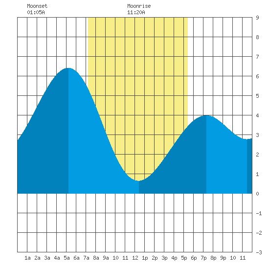 Oakland, Matson Wharf tide chart for Monday, January 26, 2026