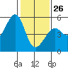 Oakland, Matson Wharf tide chart for Monday, January 26, 2026