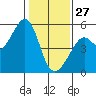 Oakland, Matson Wharf tide chart for Tuesday, January 27, 2026