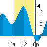 Oakland, Matson Wharf tide chart for Sunday, January 4, 2026