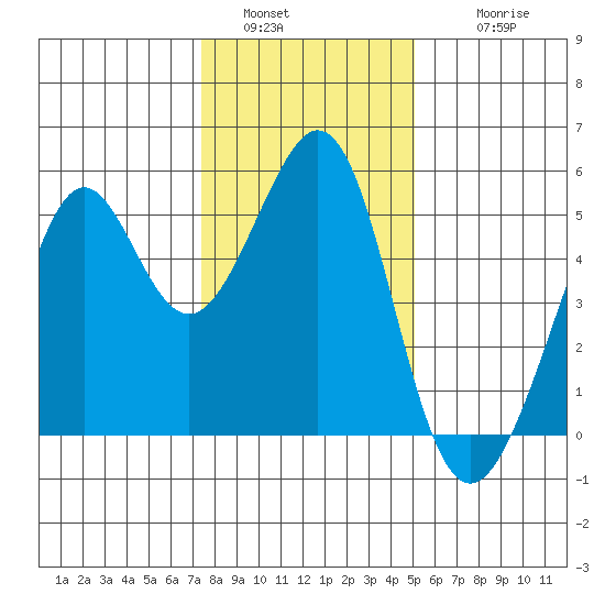 Oakland, Matson Wharf tide chart for Monday, January 5, 2026