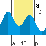 Oakland, Matson Wharf tide chart for Thursday, January 8, 2026