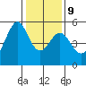 Oakland, Matson Wharf tide chart for Friday, January 9, 2026