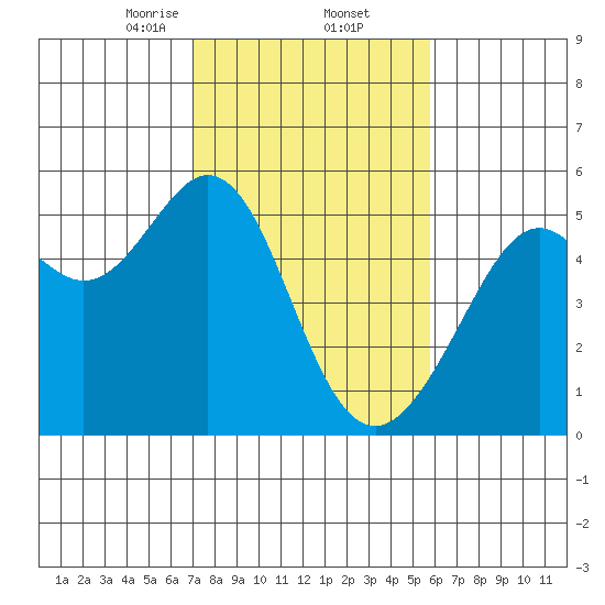 Oakland, Matson Wharf tide chart for Thursday, February 12, 2026