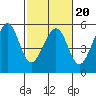 Oakland, Matson Wharf tide chart for Friday, February 20, 2026