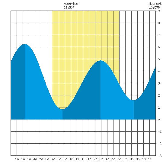 Oakland, Matson Wharf tide chart for Saturday, February 21, 2026