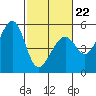 Oakland, Matson Wharf tide chart for Sunday, February 22, 2026
