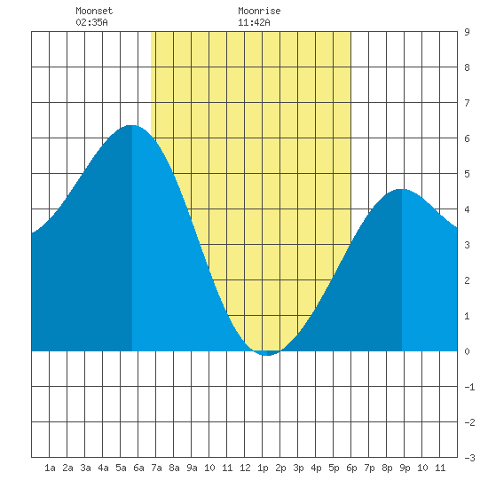 Oakland, Matson Wharf tide chart for Wednesday, February 25, 2026
