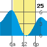 Oakland, Matson Wharf tide chart for Wednesday, February 25, 2026