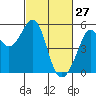 Oakland, Matson Wharf tide chart for Friday, February 27, 2026