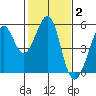 Oakland, Matson Wharf tide chart for Monday, February 2, 2026