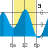 Oakland, Matson Wharf tide chart for Tuesday, February 3, 2026