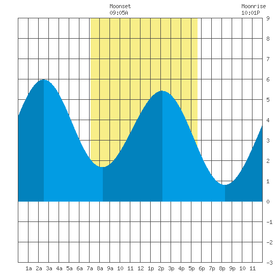 Oakland, Matson Wharf tide chart for Thursday, February 5, 2026