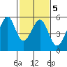 Oakland, Matson Wharf tide chart for Thursday, February 5, 2026