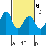 Oakland, Matson Wharf tide chart for Friday, February 6, 2026