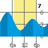 Oakland, Matson Wharf tide chart for Saturday, February 7, 2026