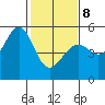 Oakland, Matson Wharf tide chart for Sunday, February 8, 2026