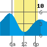 Oakland, Matson Wharf tide chart for Tuesday, March 10, 2026