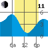 Oakland, Matson Wharf tide chart for Wednesday, March 11, 2026