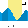 Oakland, Matson Wharf tide chart for Thursday, March 12, 2026