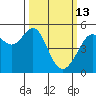 Oakland, Matson Wharf tide chart for Friday, March 13, 2026