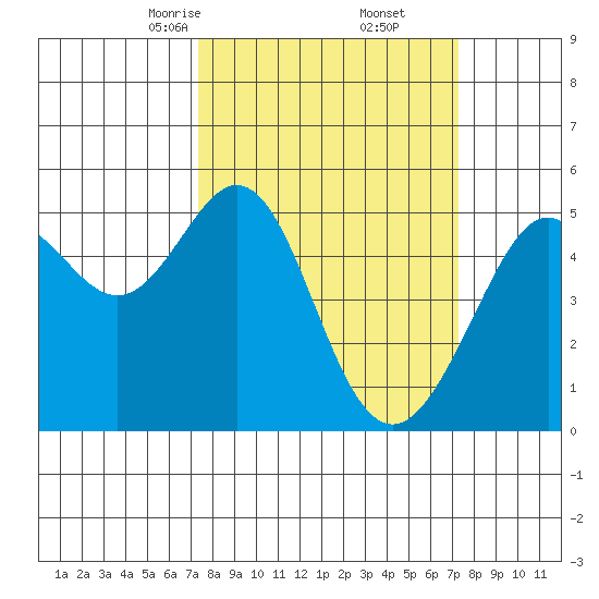 Oakland, Matson Wharf tide chart for Saturday, March 14, 2026