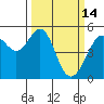 Oakland, Matson Wharf tide chart for Saturday, March 14, 2026
