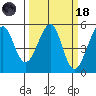 Oakland, Matson Wharf tide chart for Wednesday, March 18, 2026
