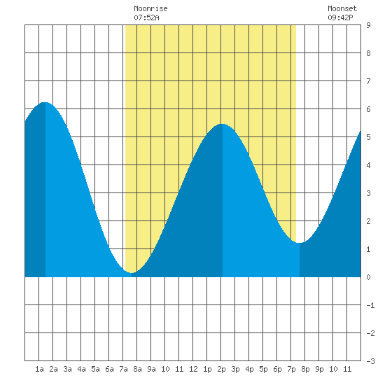 Oakland, Matson Wharf tide chart for Friday, March 20, 2026