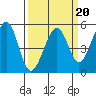 Oakland, Matson Wharf tide chart for Friday, March 20, 2026