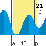 Oakland, Matson Wharf tide chart for Saturday, March 21, 2026