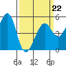 Oakland, Matson Wharf tide chart for Sunday, March 22, 2026