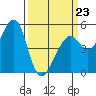 Oakland, Matson Wharf tide chart for Monday, March 23, 2026