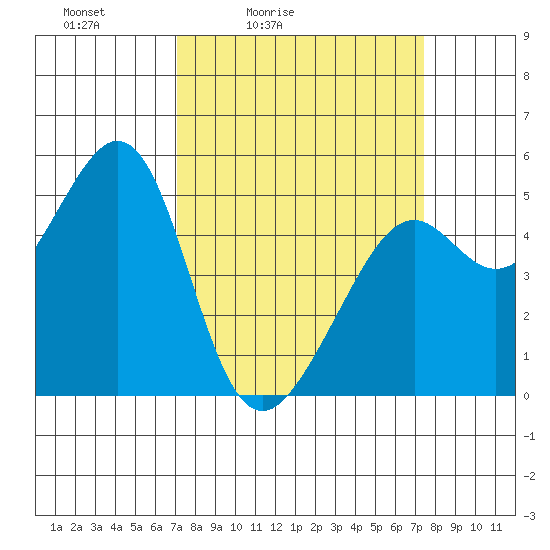 Oakland, Matson Wharf tide chart for Tuesday, March 24, 2026