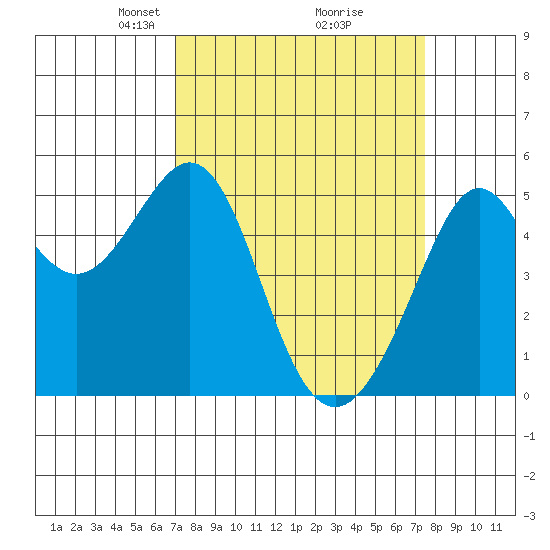 Oakland, Matson Wharf tide chart for Friday, March 27, 2026